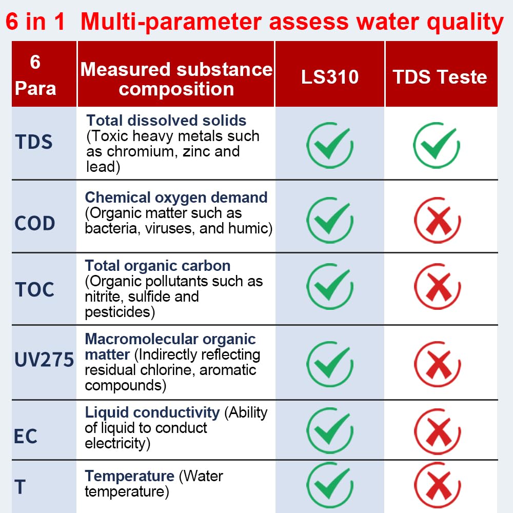 LS310 Digital Multi-Parameter Water Quality Tester Pen Type Drinking Water Analyzer COD TOC TDS UV275 Electrical Conductivity Tester